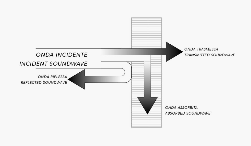 Acoustic Wall Sound - Momenti